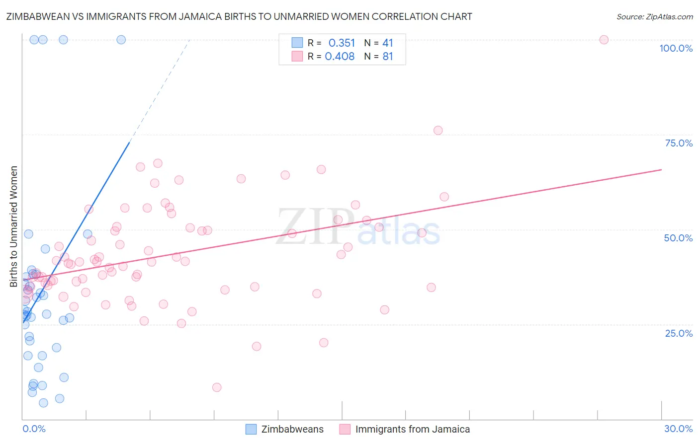 Zimbabwean vs Immigrants from Jamaica Births to Unmarried Women