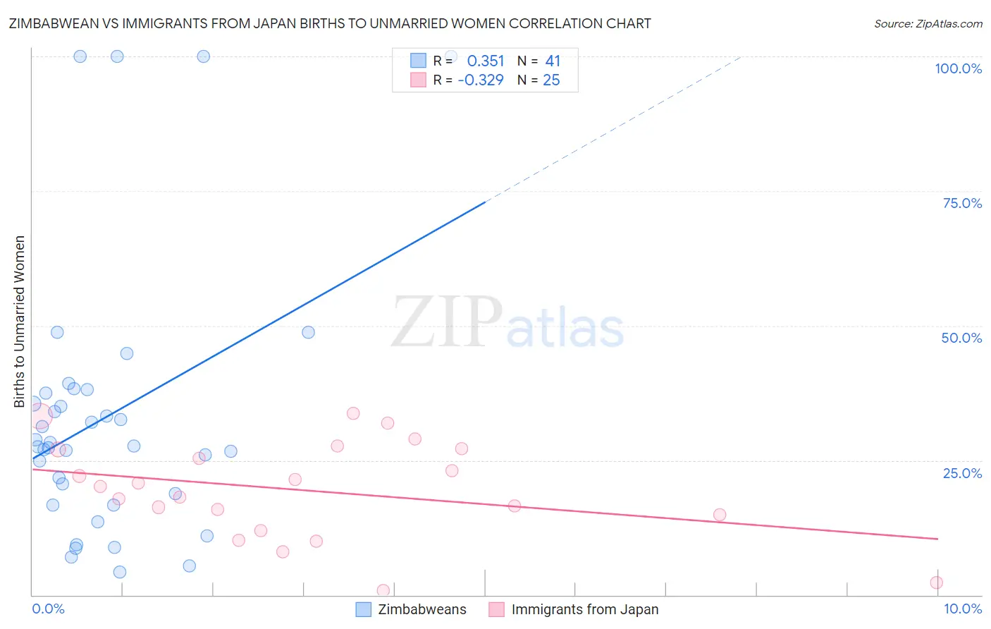 Zimbabwean vs Immigrants from Japan Births to Unmarried Women
