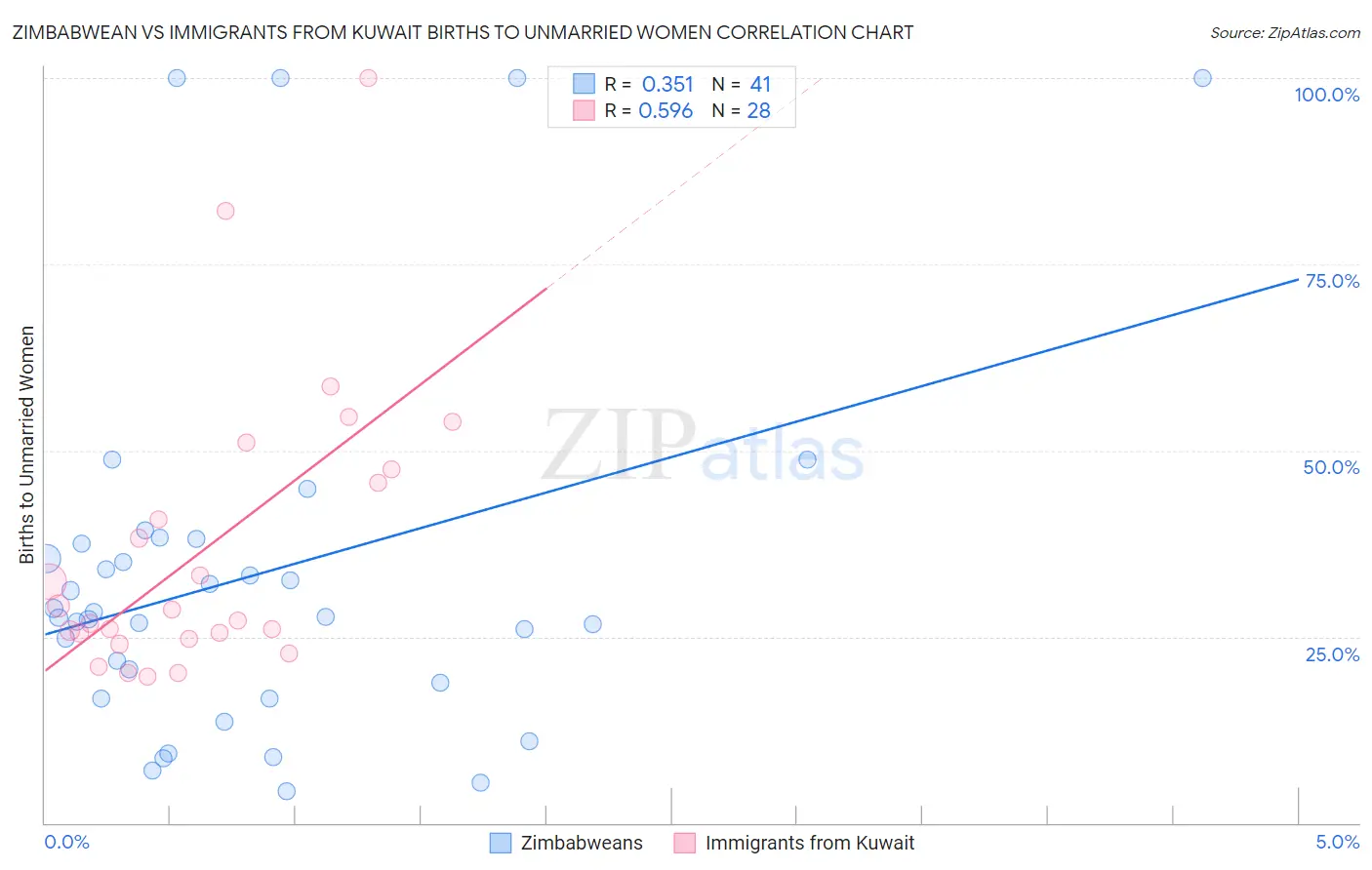 Zimbabwean vs Immigrants from Kuwait Births to Unmarried Women