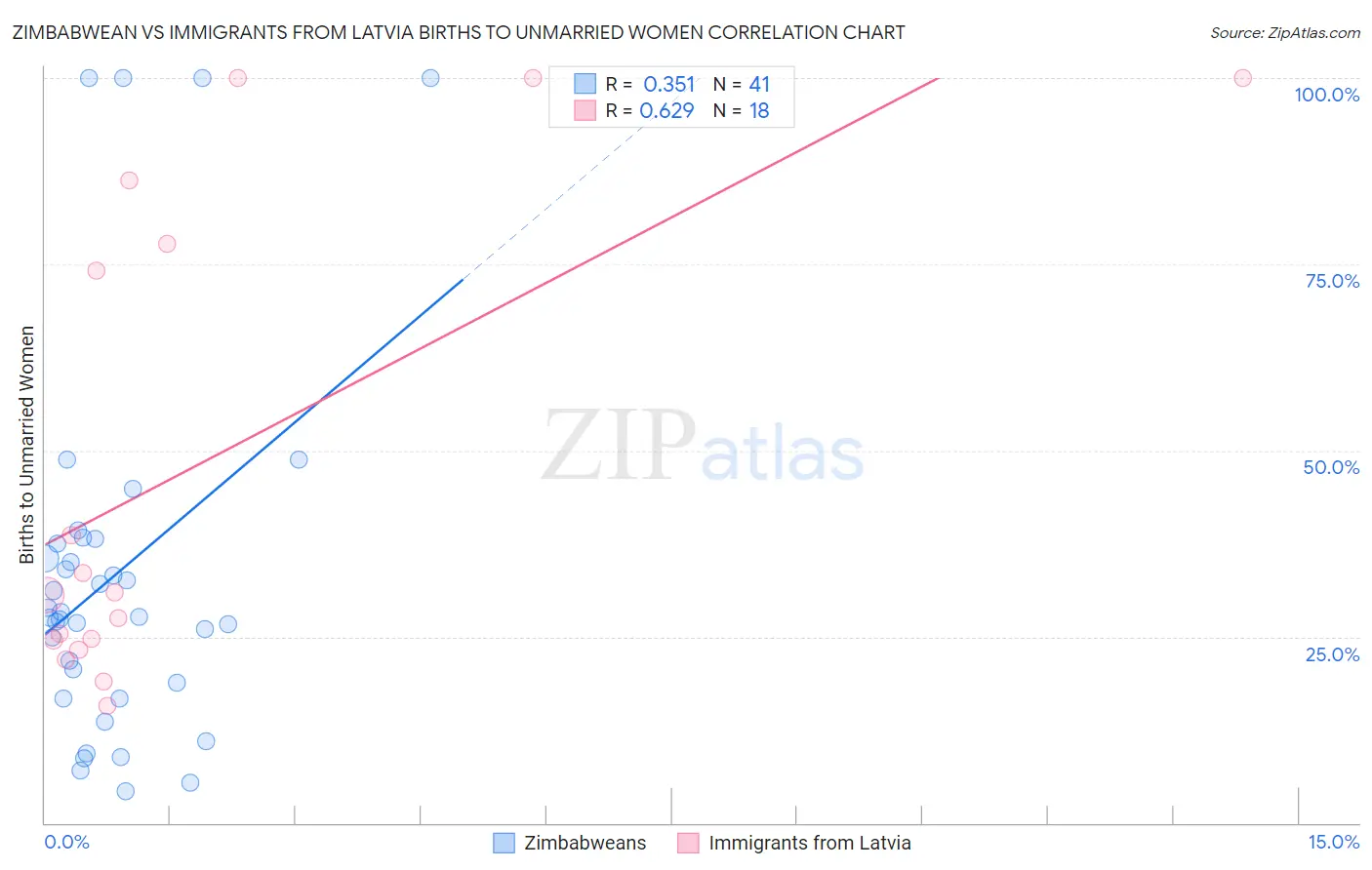 Zimbabwean vs Immigrants from Latvia Births to Unmarried Women