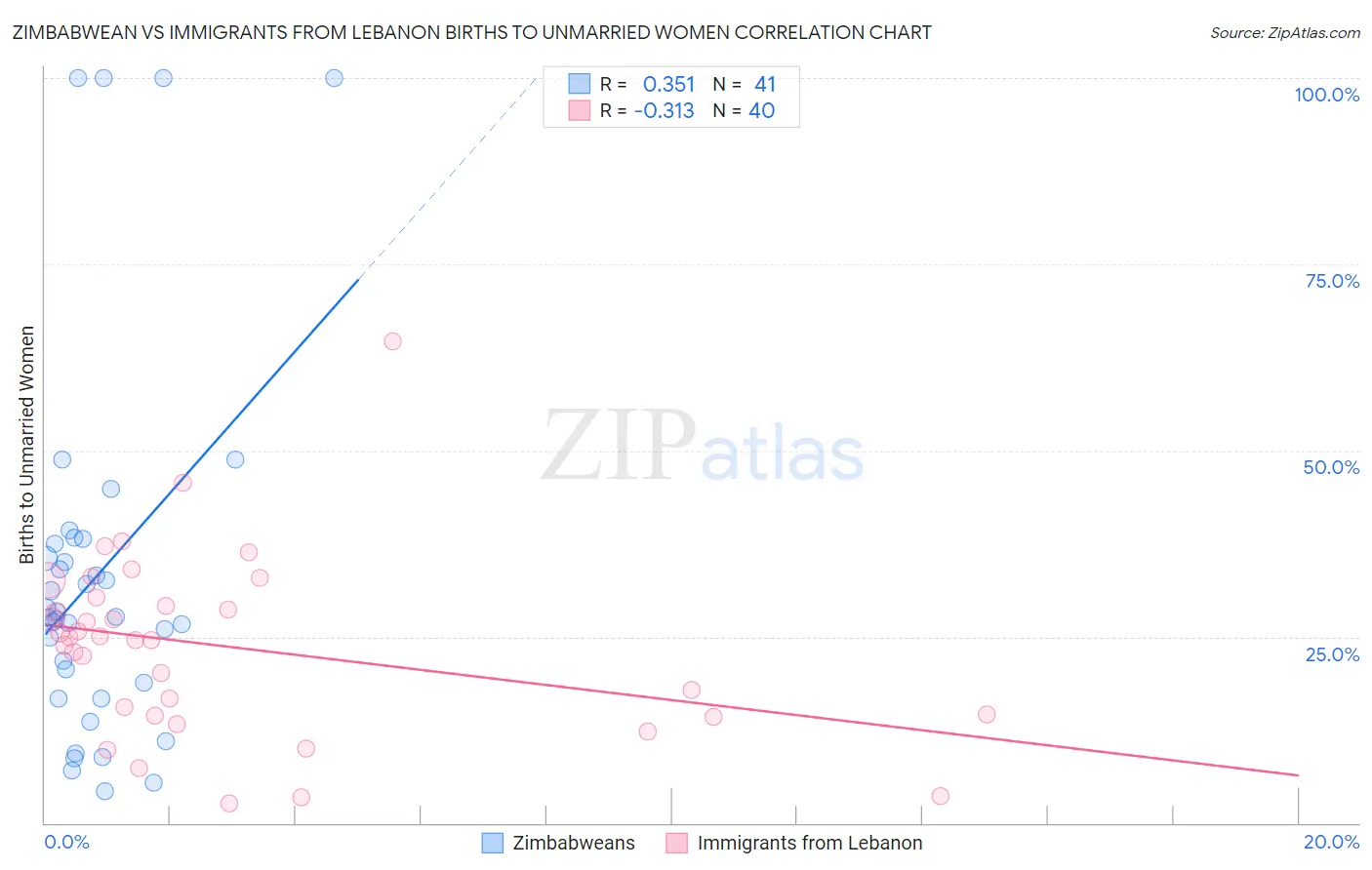 Zimbabwean vs Immigrants from Lebanon Births to Unmarried Women