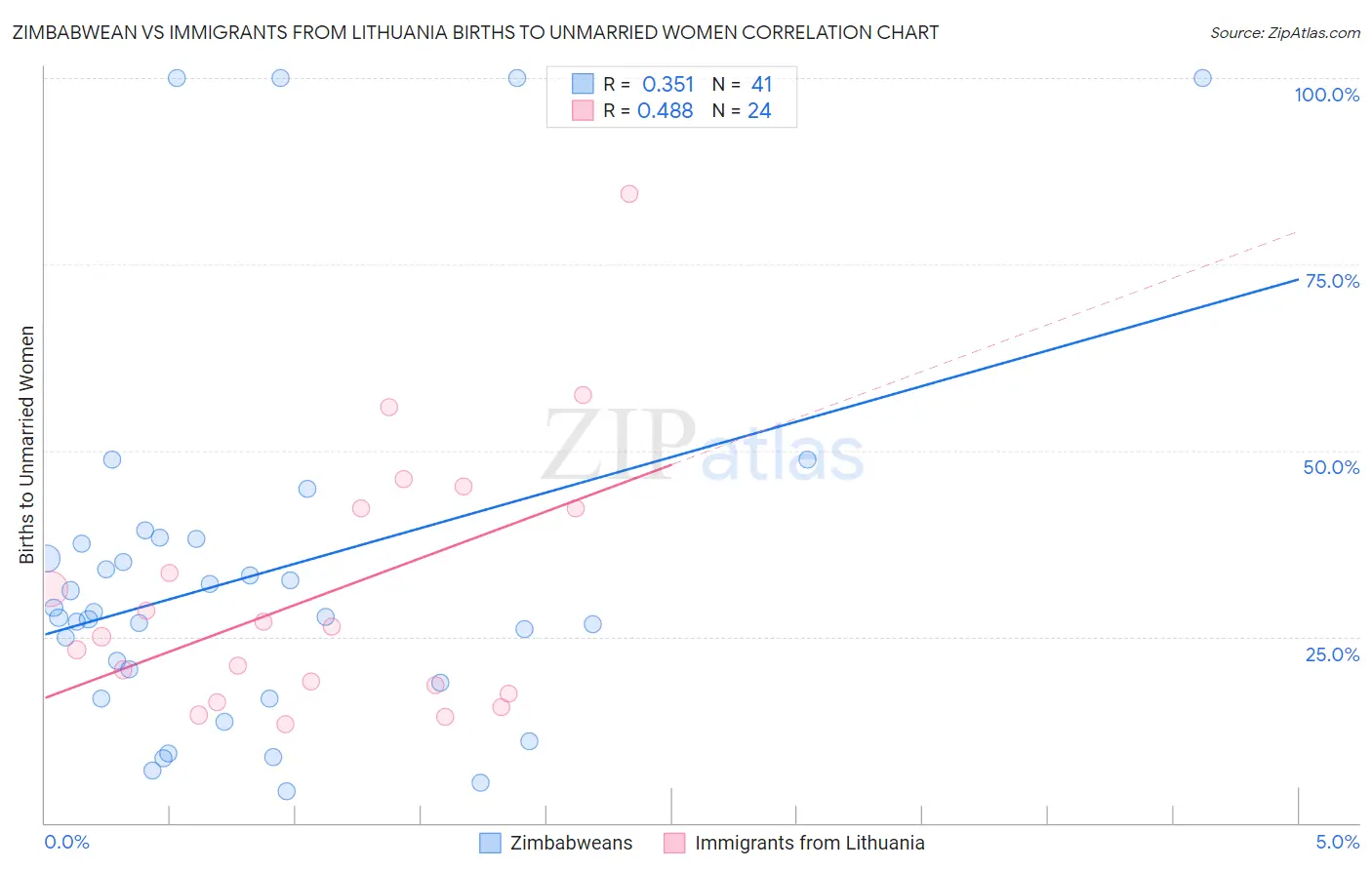 Zimbabwean vs Immigrants from Lithuania Births to Unmarried Women