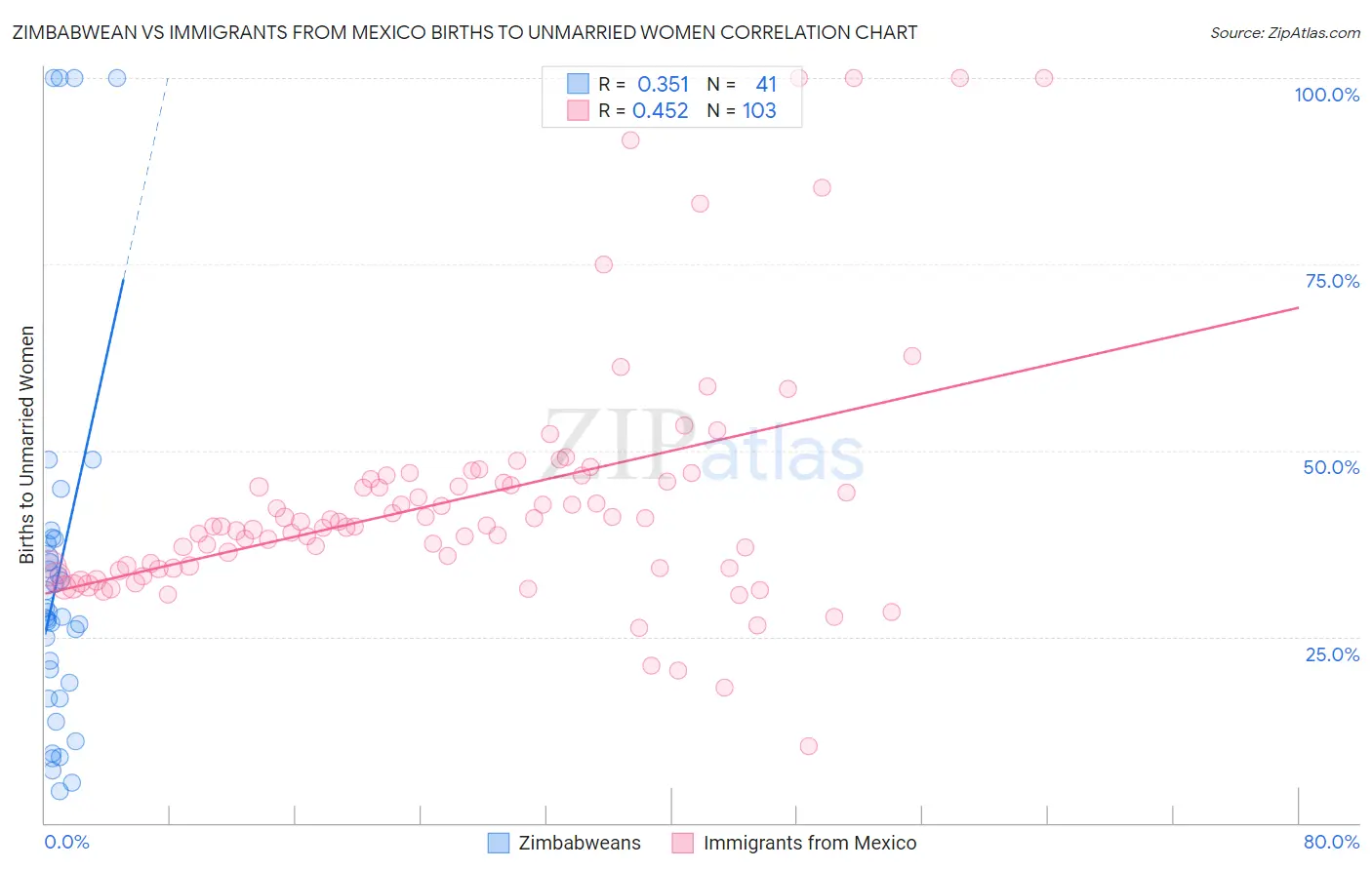 Zimbabwean vs Immigrants from Mexico Births to Unmarried Women