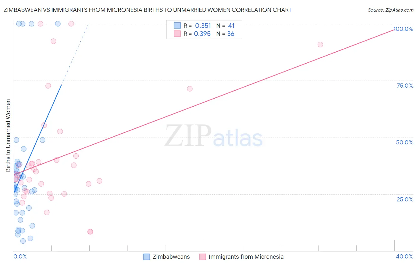Zimbabwean vs Immigrants from Micronesia Births to Unmarried Women