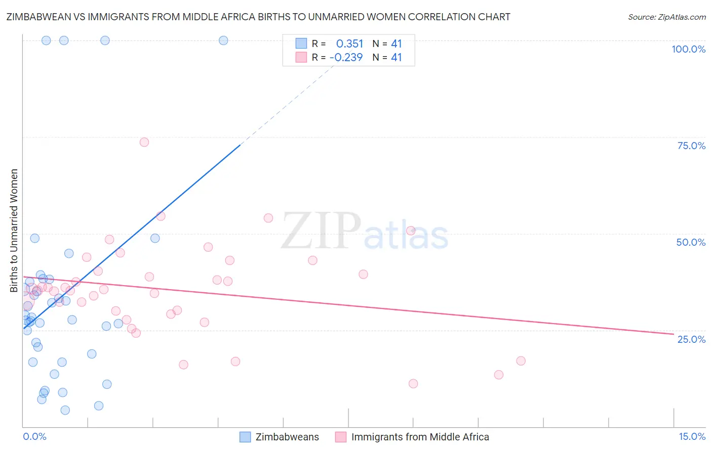 Zimbabwean vs Immigrants from Middle Africa Births to Unmarried Women