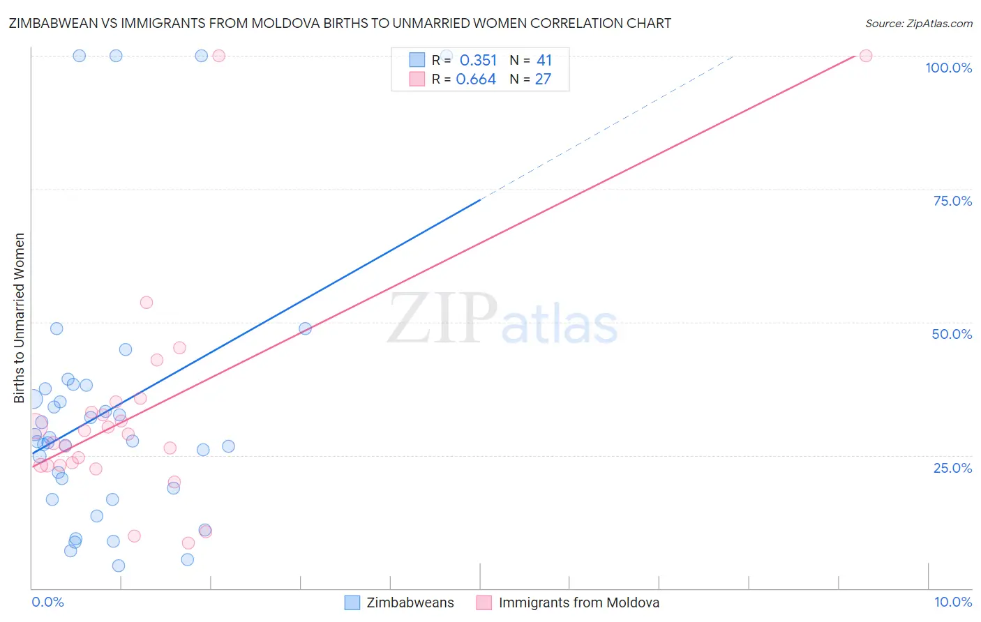 Zimbabwean vs Immigrants from Moldova Births to Unmarried Women