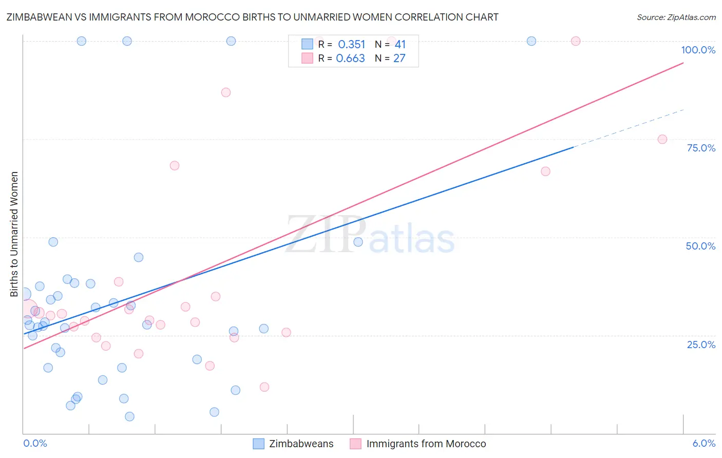 Zimbabwean vs Immigrants from Morocco Births to Unmarried Women