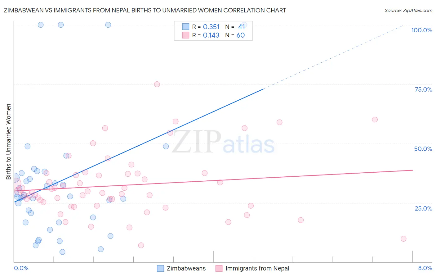 Zimbabwean vs Immigrants from Nepal Births to Unmarried Women
