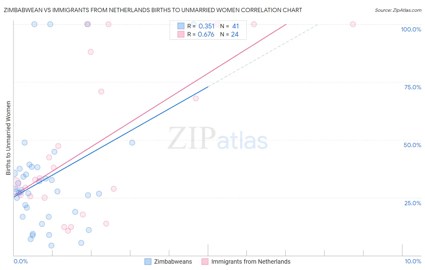 Zimbabwean vs Immigrants from Netherlands Births to Unmarried Women