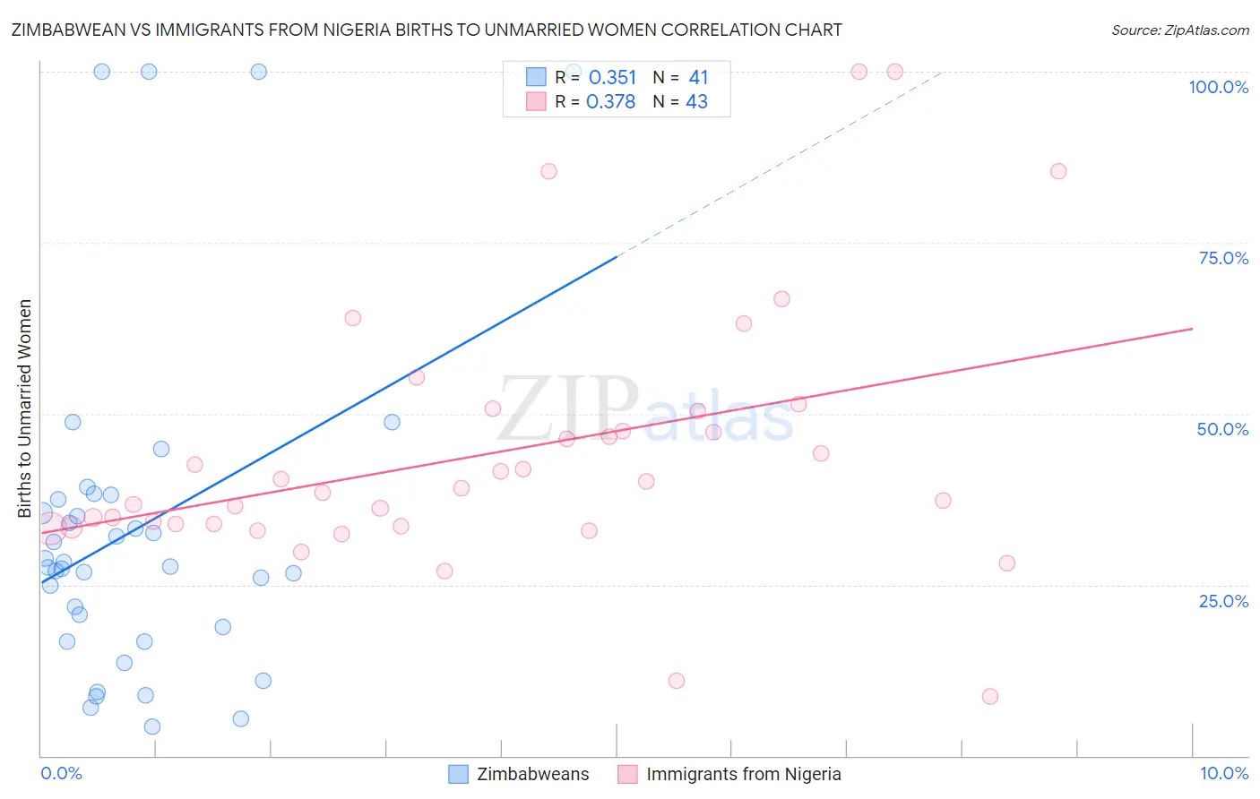 Zimbabwean vs Immigrants from Nigeria Births to Unmarried Women