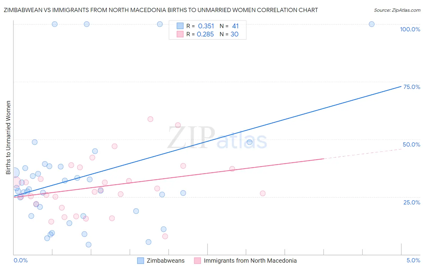 Zimbabwean vs Immigrants from North Macedonia Births to Unmarried Women