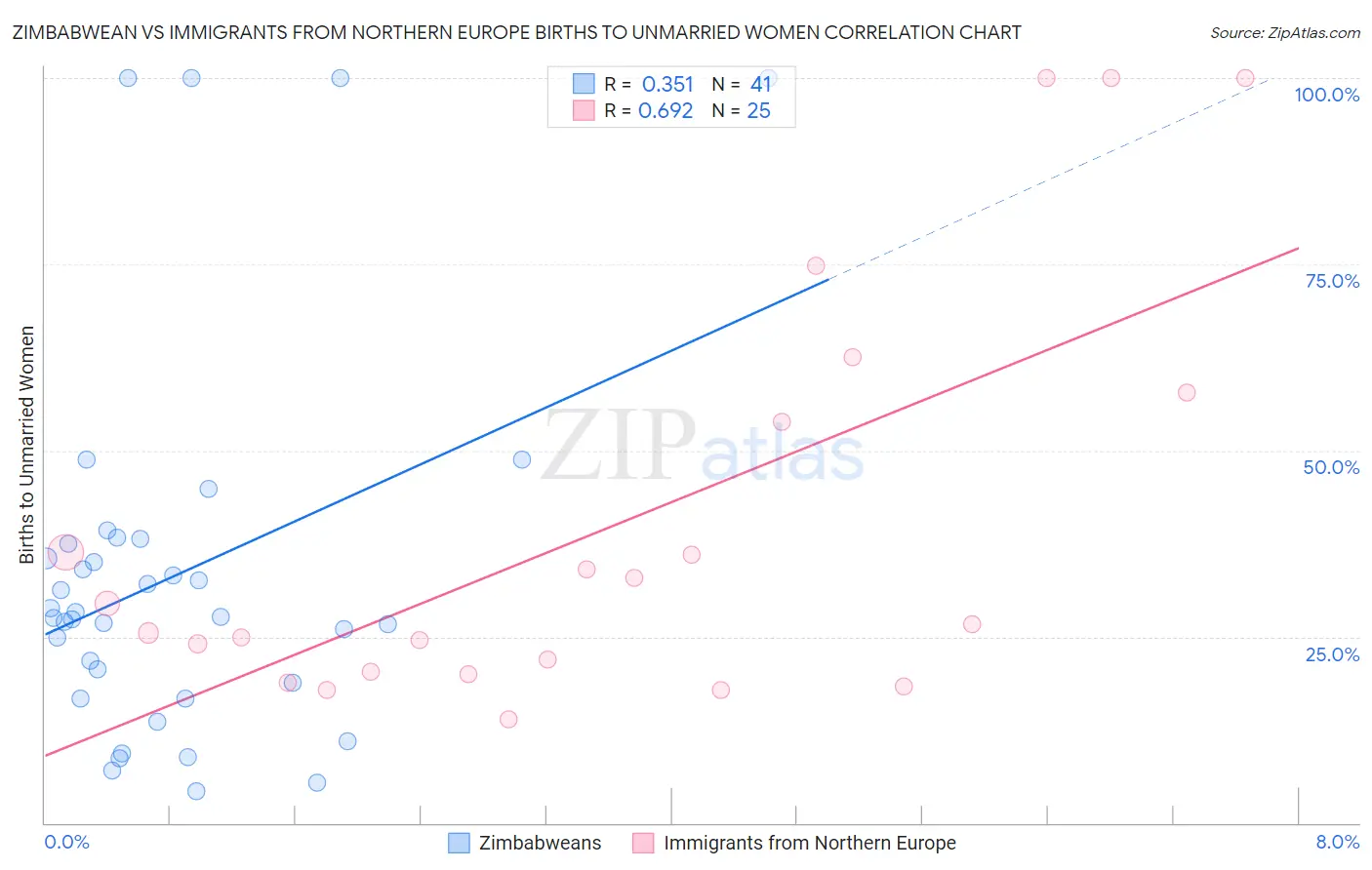 Zimbabwean vs Immigrants from Northern Europe Births to Unmarried Women