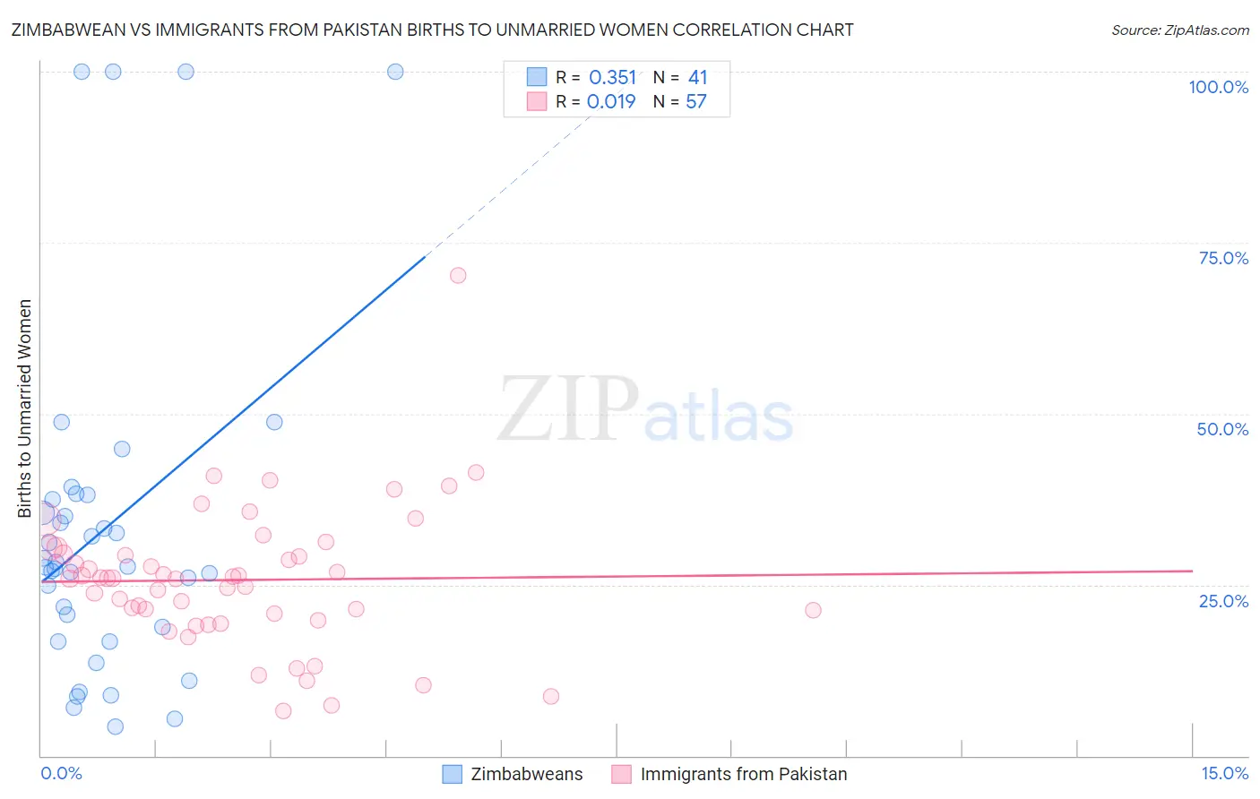 Zimbabwean vs Immigrants from Pakistan Births to Unmarried Women