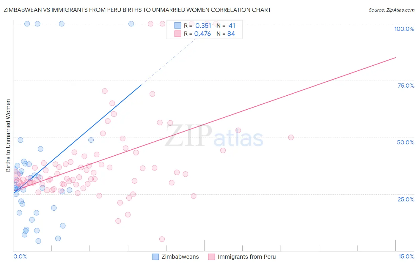 Zimbabwean vs Immigrants from Peru Births to Unmarried Women