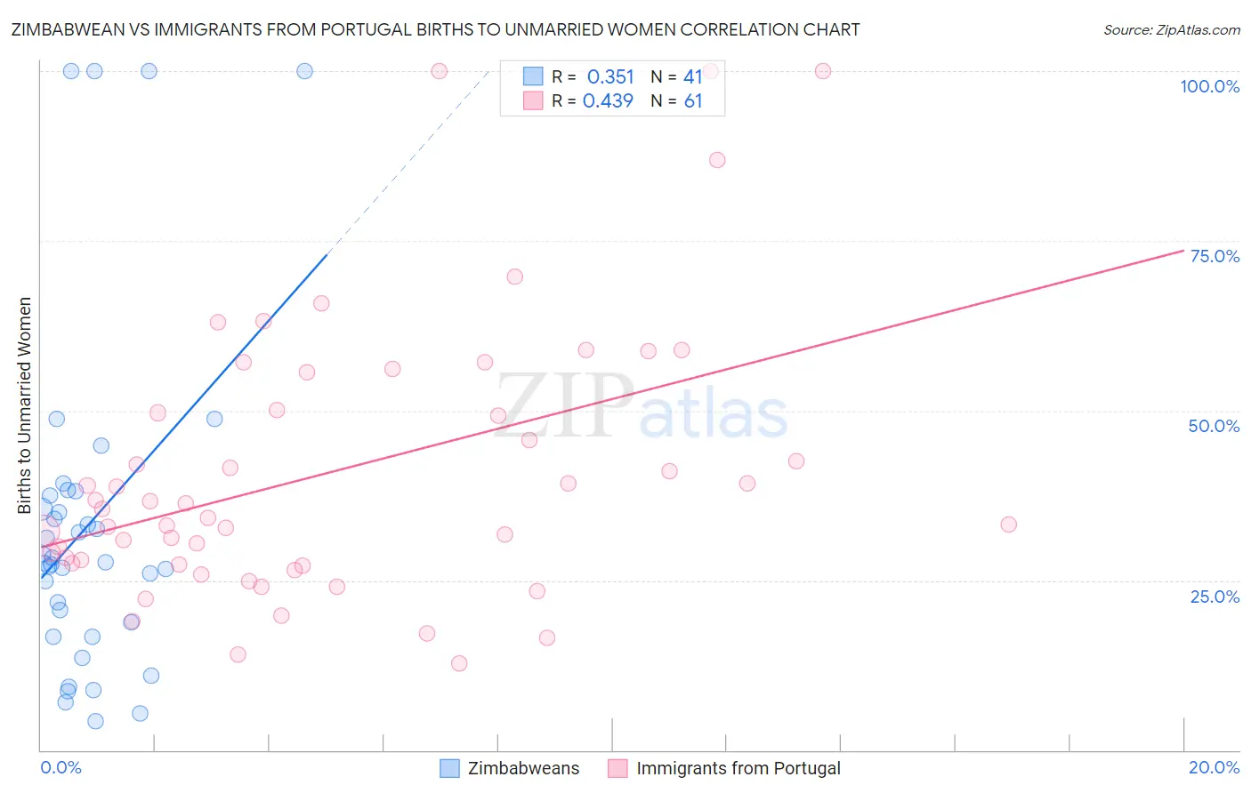 Zimbabwean vs Immigrants from Portugal Births to Unmarried Women