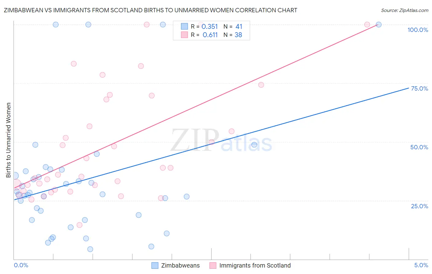 Zimbabwean vs Immigrants from Scotland Births to Unmarried Women