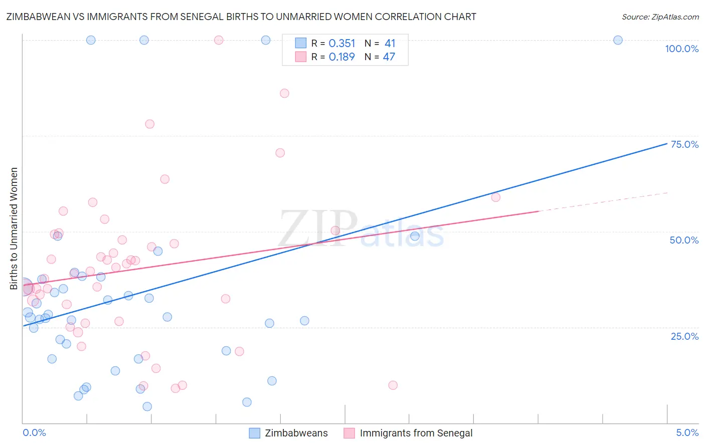 Zimbabwean vs Immigrants from Senegal Births to Unmarried Women