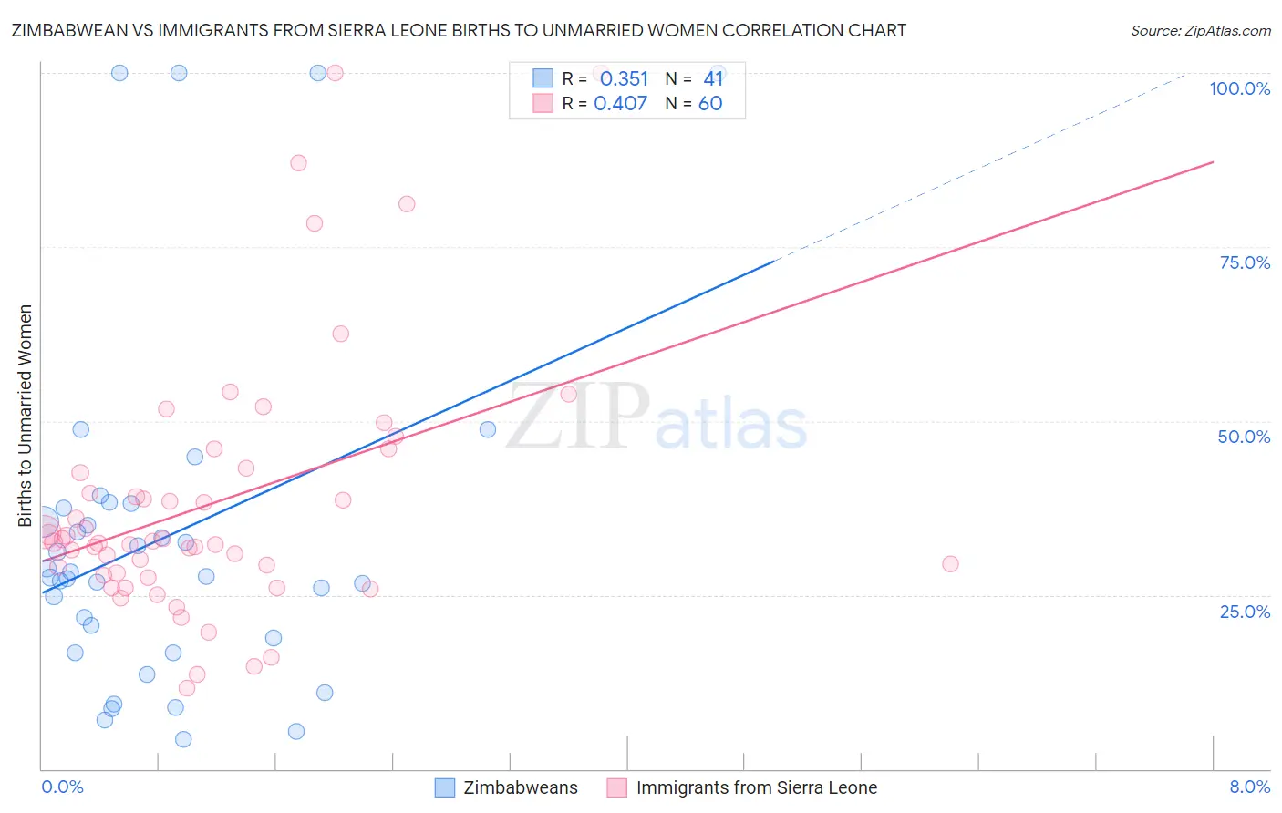 Zimbabwean vs Immigrants from Sierra Leone Births to Unmarried Women