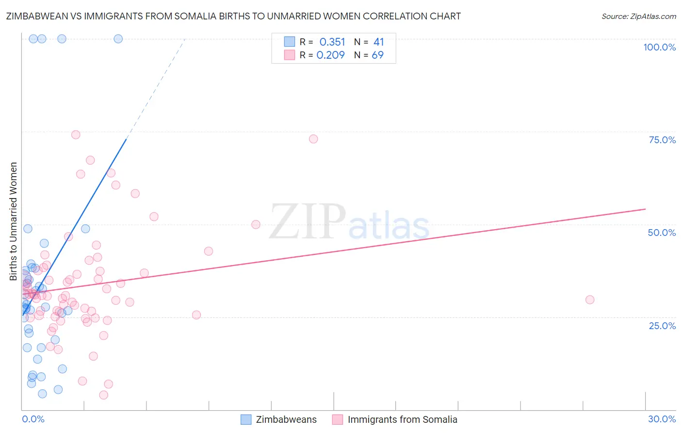 Zimbabwean vs Immigrants from Somalia Births to Unmarried Women