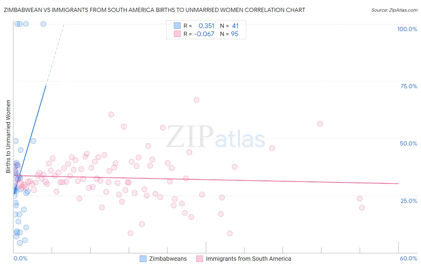 Zimbabwean vs Immigrants from South America Births to Unmarried Women