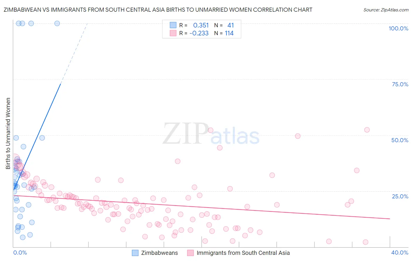 Zimbabwean vs Immigrants from South Central Asia Births to Unmarried Women