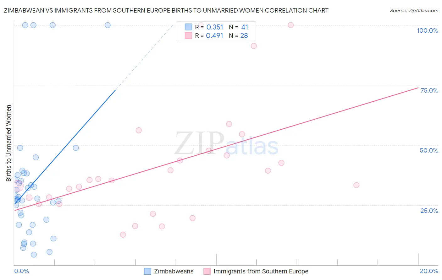 Zimbabwean vs Immigrants from Southern Europe Births to Unmarried Women