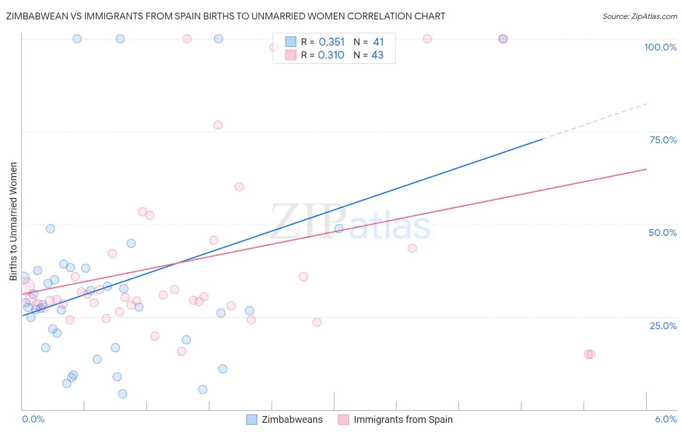 Zimbabwean vs Immigrants from Spain Births to Unmarried Women