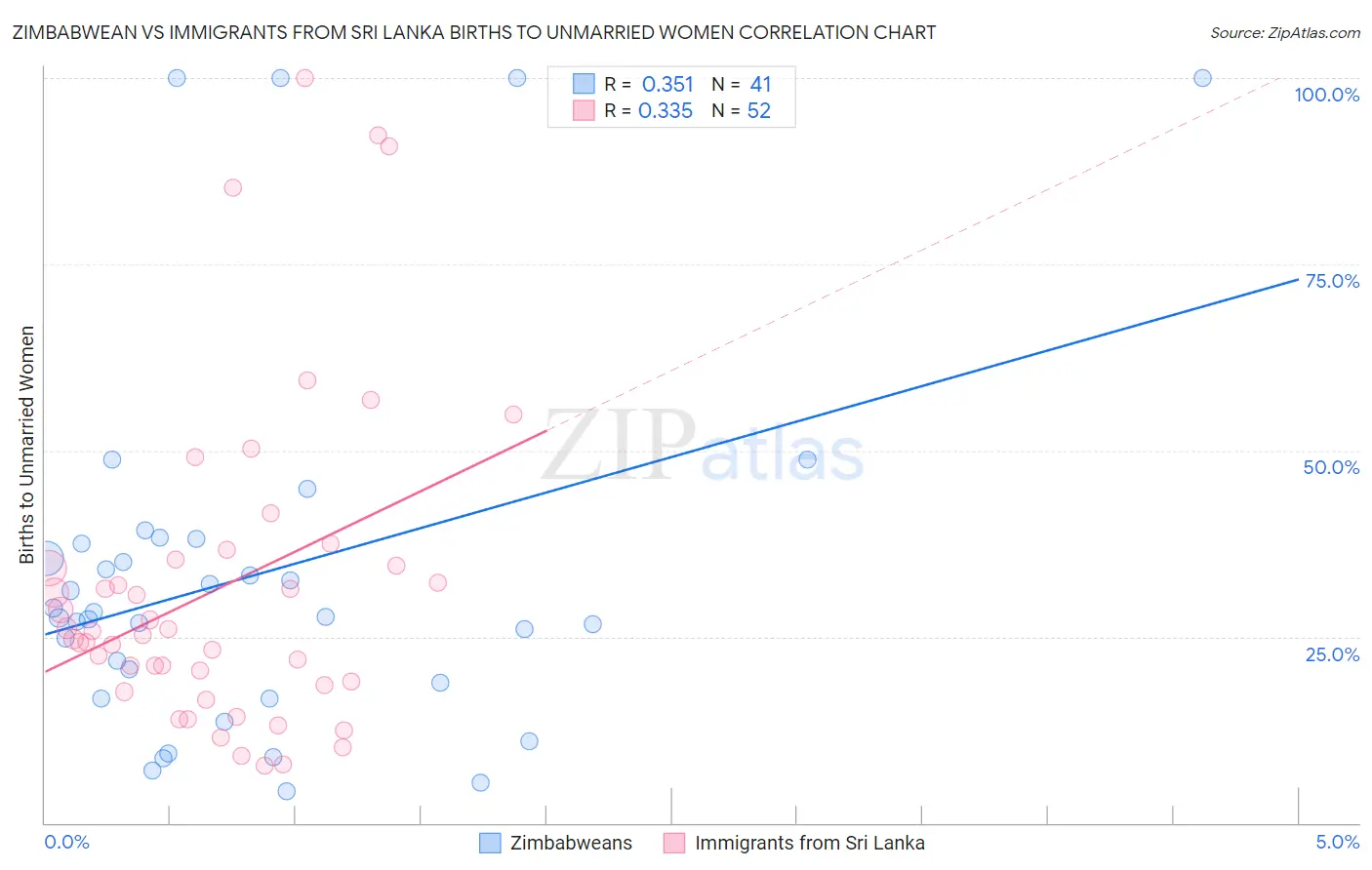 Zimbabwean vs Immigrants from Sri Lanka Births to Unmarried Women