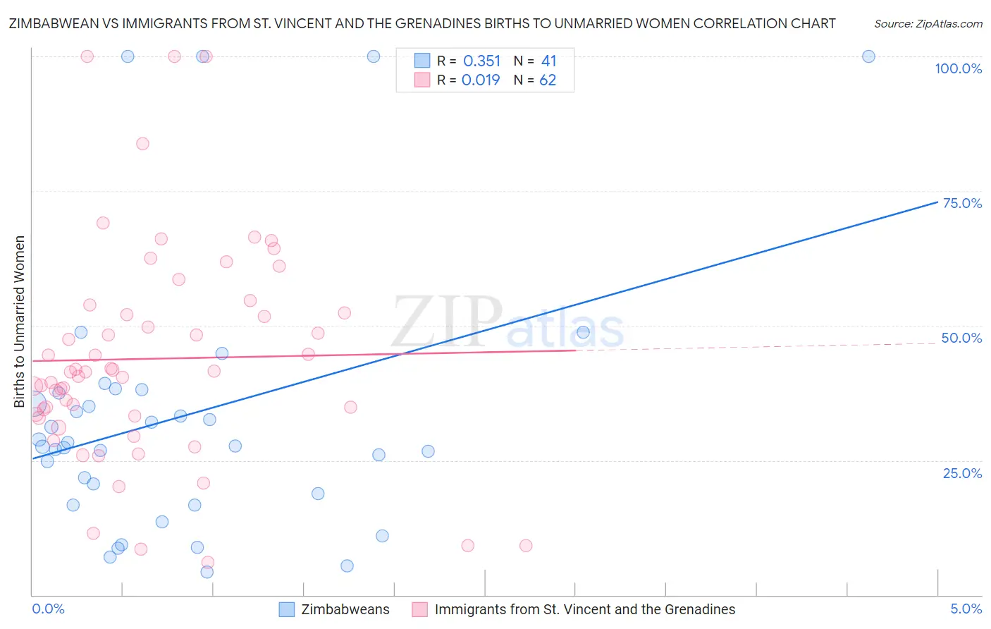 Zimbabwean vs Immigrants from St. Vincent and the Grenadines Births to Unmarried Women