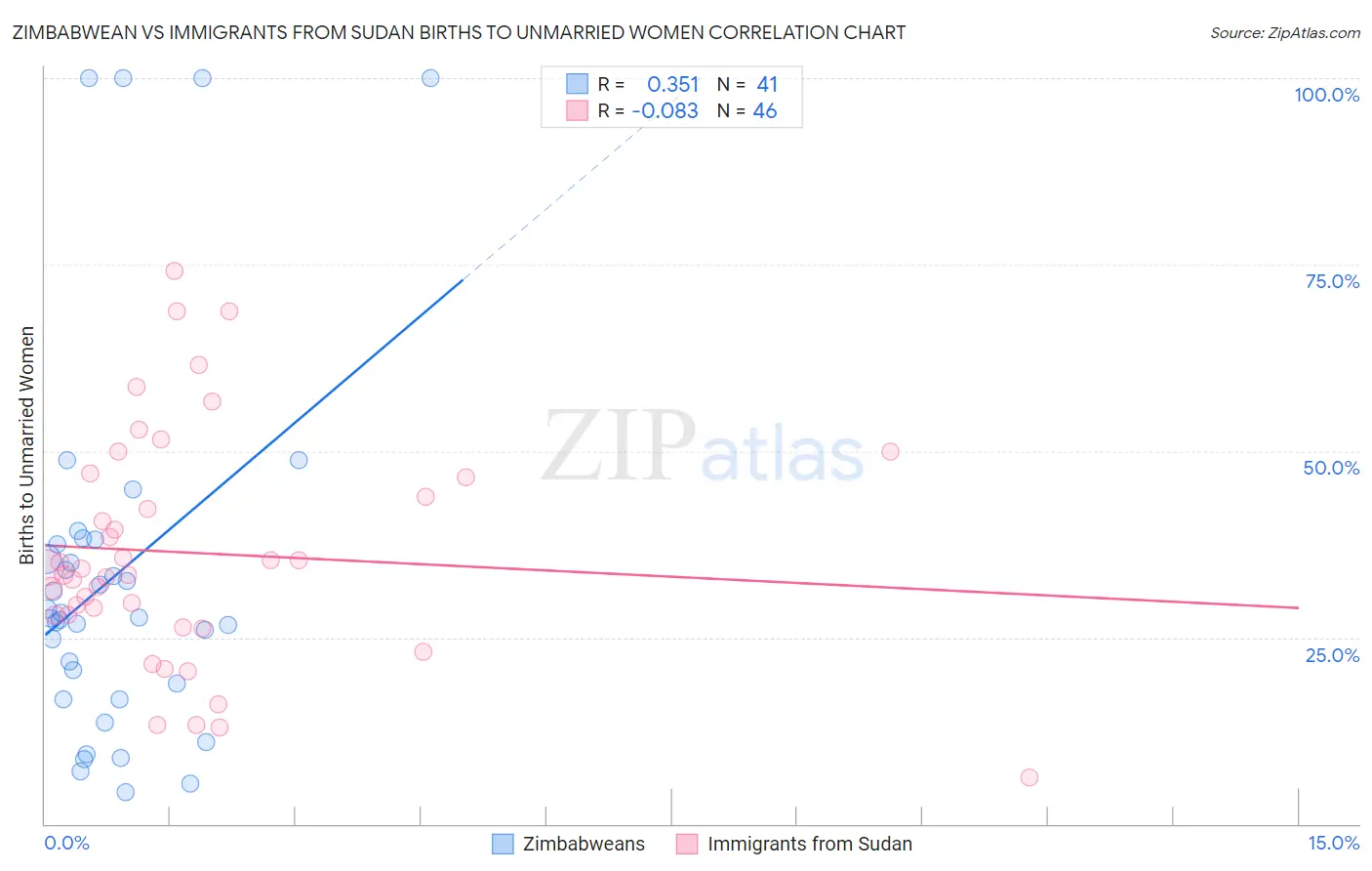 Zimbabwean vs Immigrants from Sudan Births to Unmarried Women