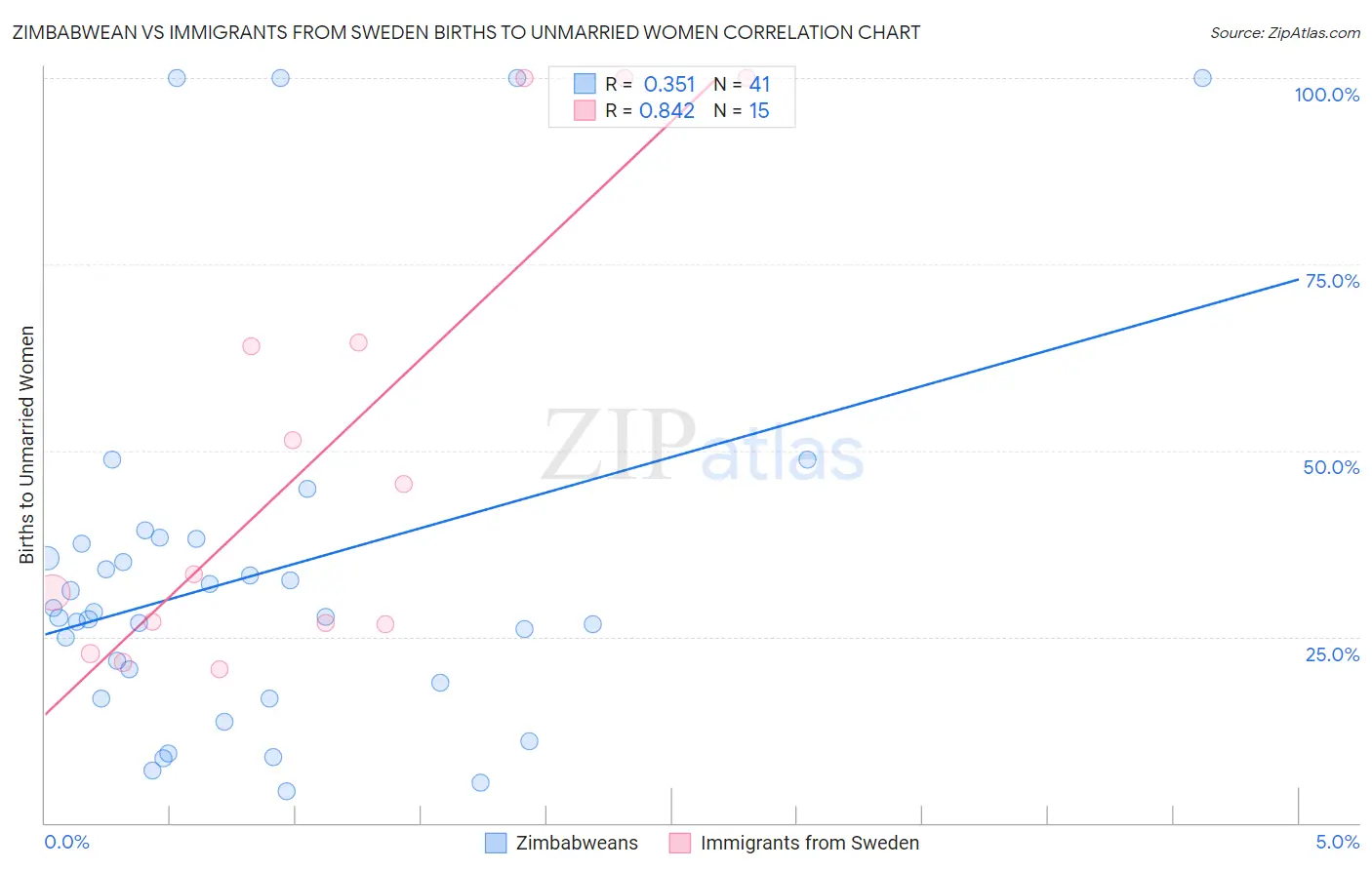 Zimbabwean vs Immigrants from Sweden Births to Unmarried Women