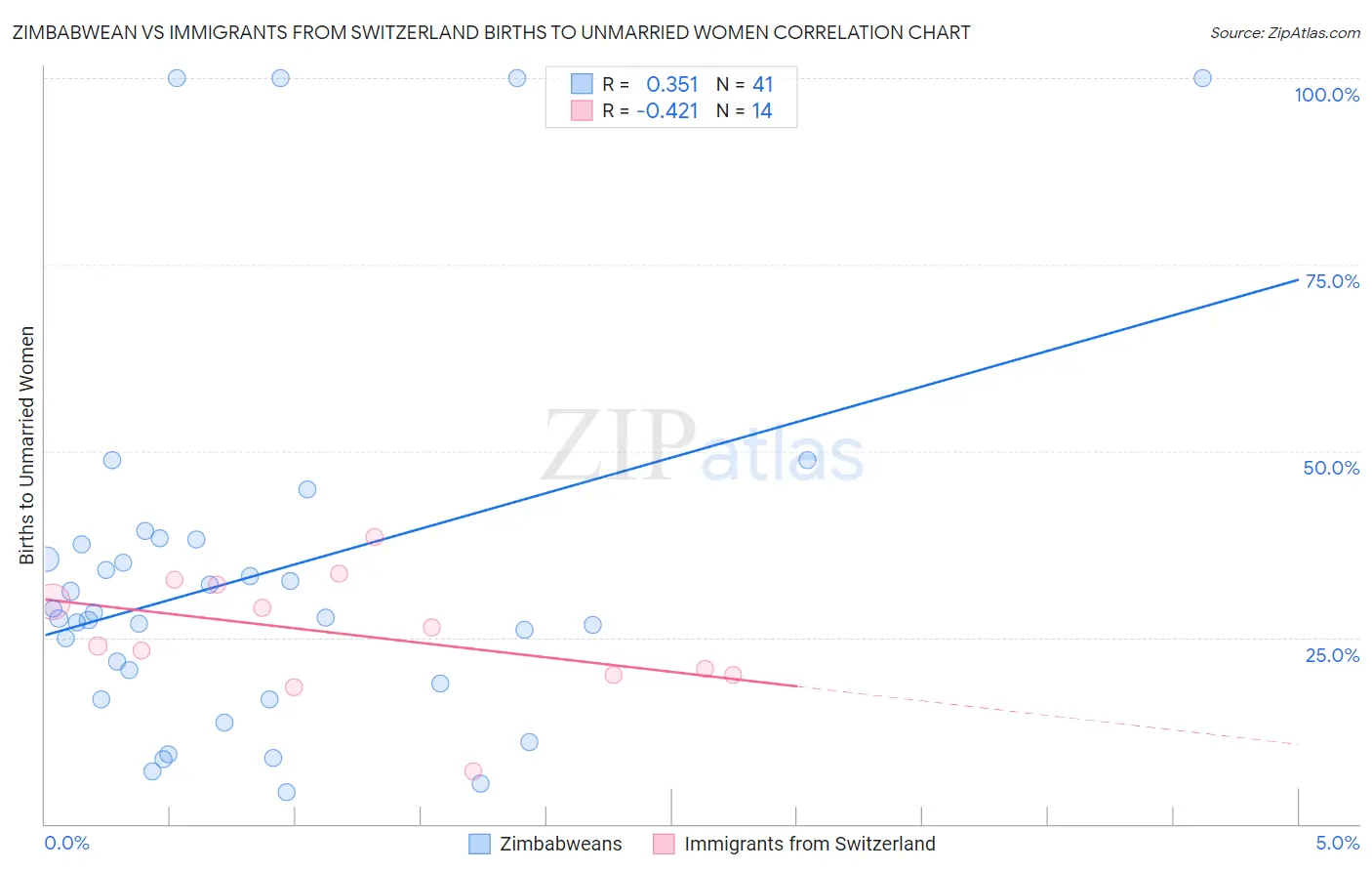 Zimbabwean vs Immigrants from Switzerland Births to Unmarried Women