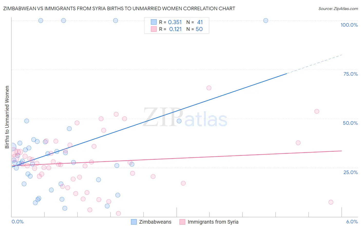 Zimbabwean vs Immigrants from Syria Births to Unmarried Women