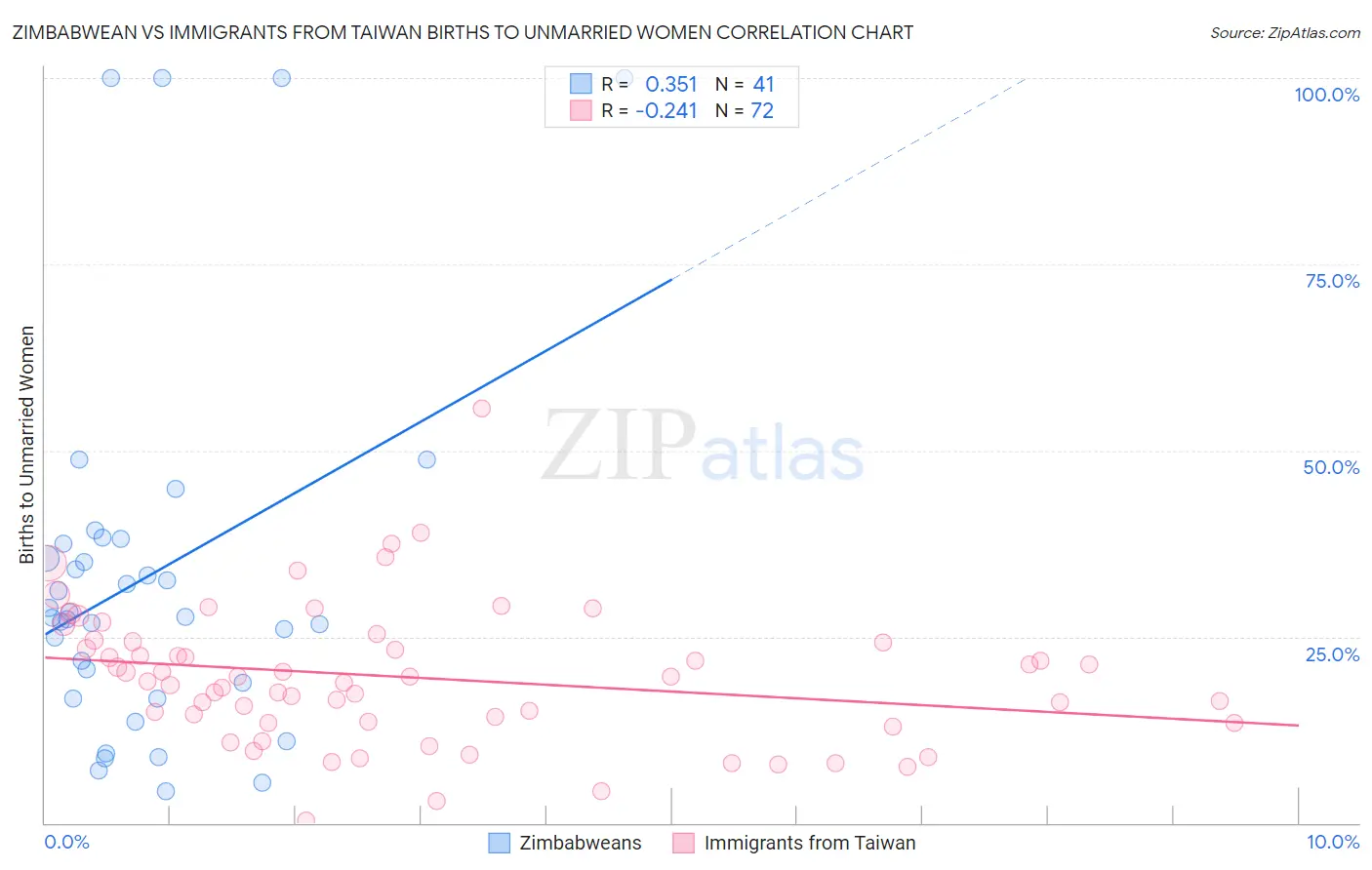 Zimbabwean vs Immigrants from Taiwan Births to Unmarried Women