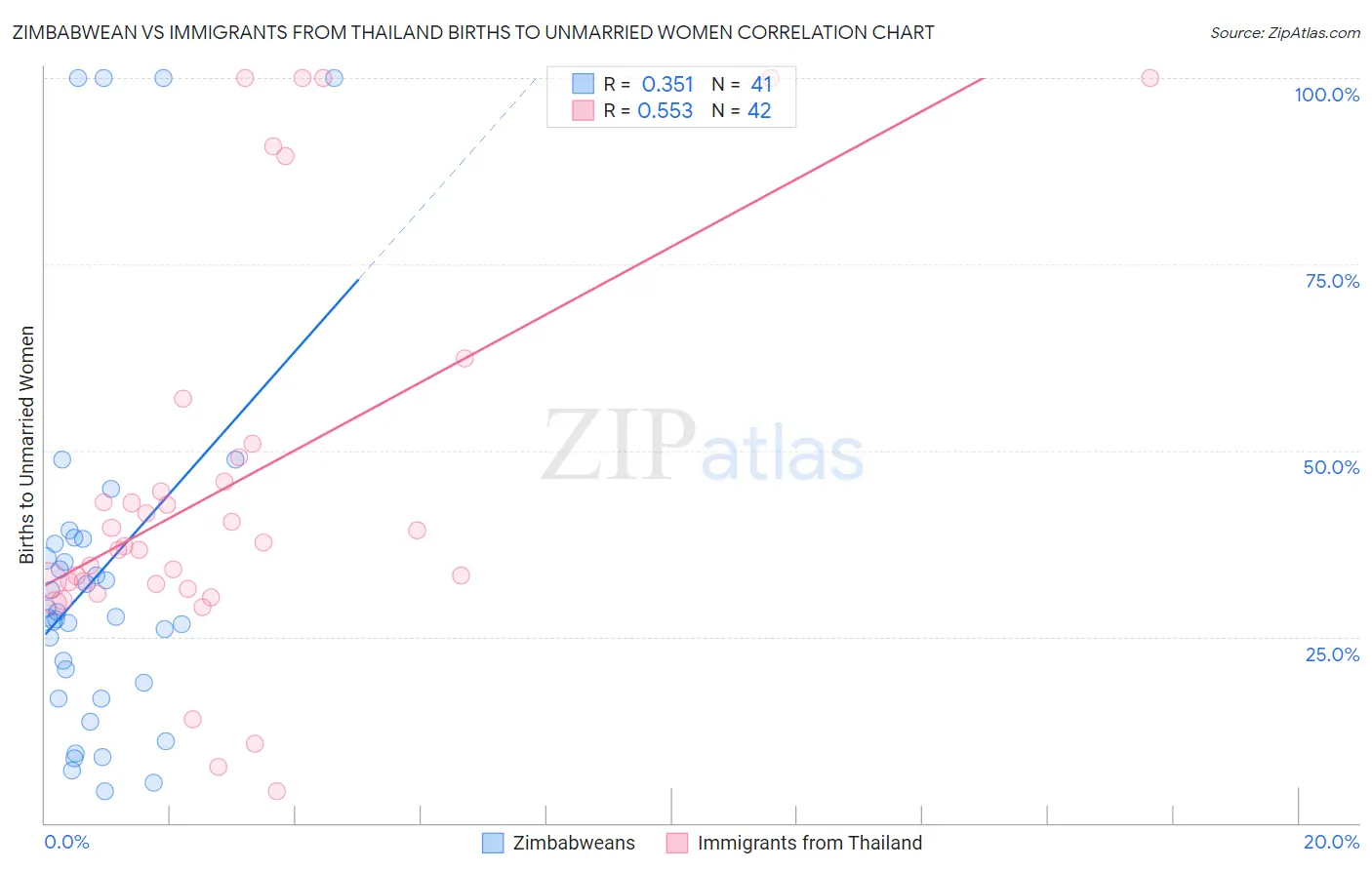 Zimbabwean vs Immigrants from Thailand Births to Unmarried Women