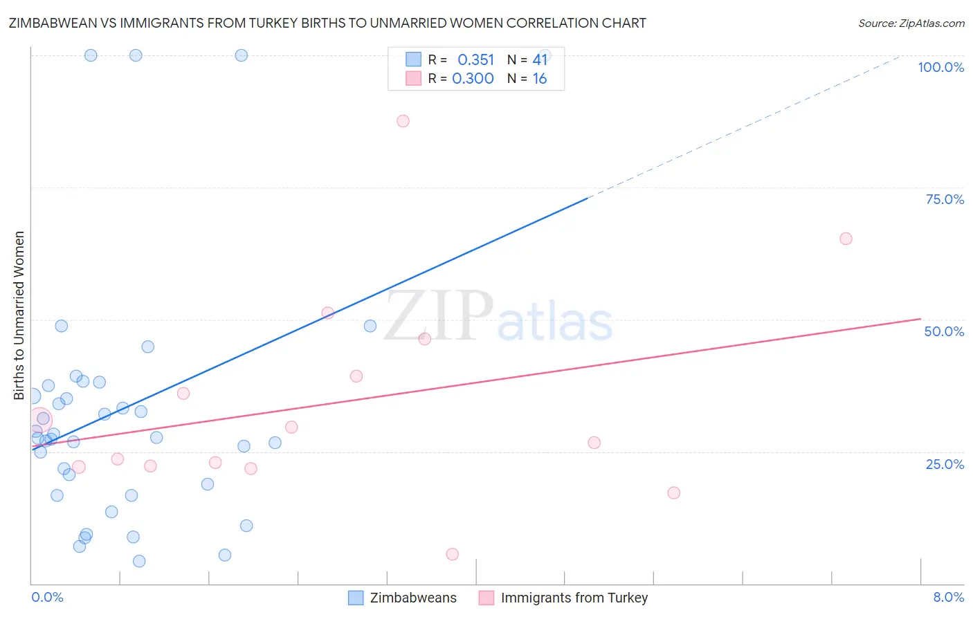 Zimbabwean vs Immigrants from Turkey Births to Unmarried Women