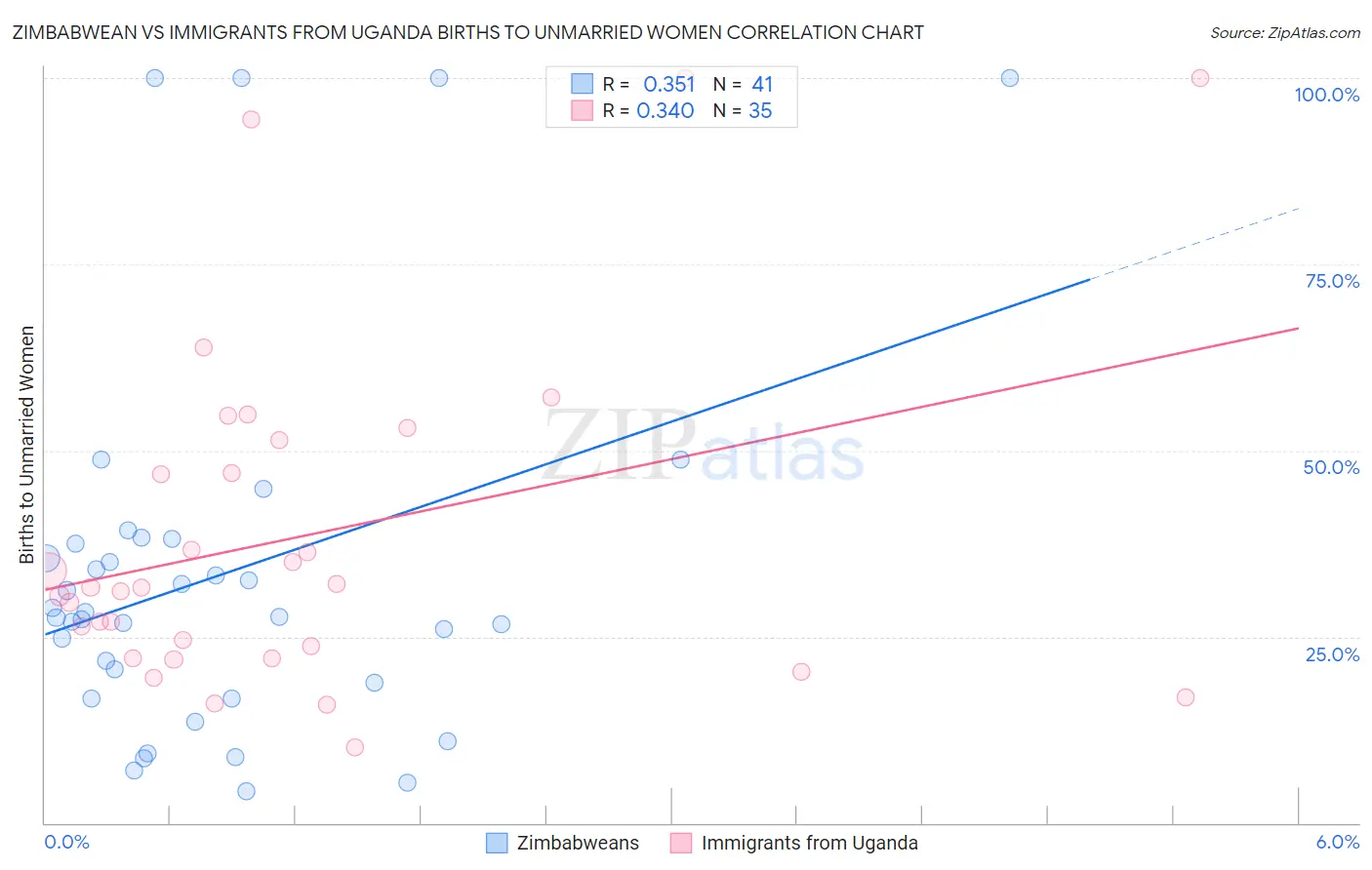 Zimbabwean vs Immigrants from Uganda Births to Unmarried Women