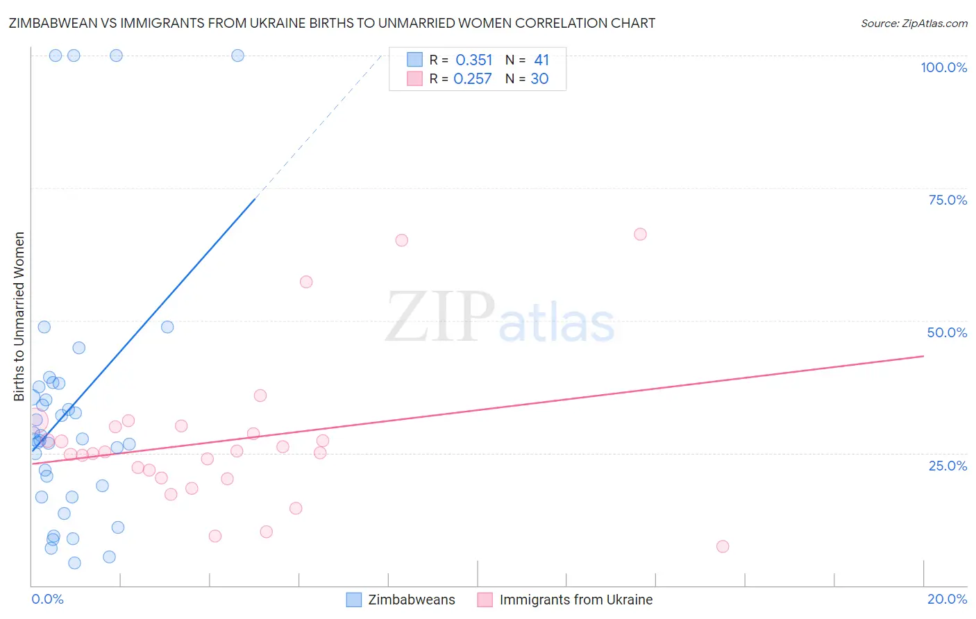 Zimbabwean vs Immigrants from Ukraine Births to Unmarried Women