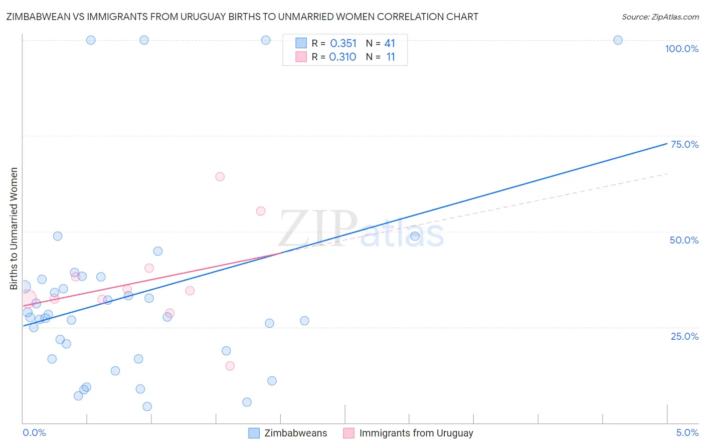Zimbabwean vs Immigrants from Uruguay Births to Unmarried Women