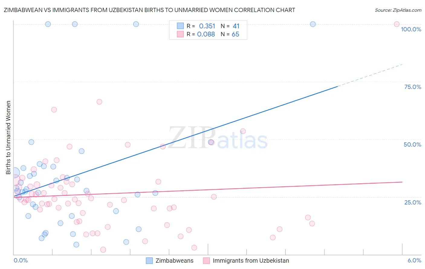 Zimbabwean vs Immigrants from Uzbekistan Births to Unmarried Women