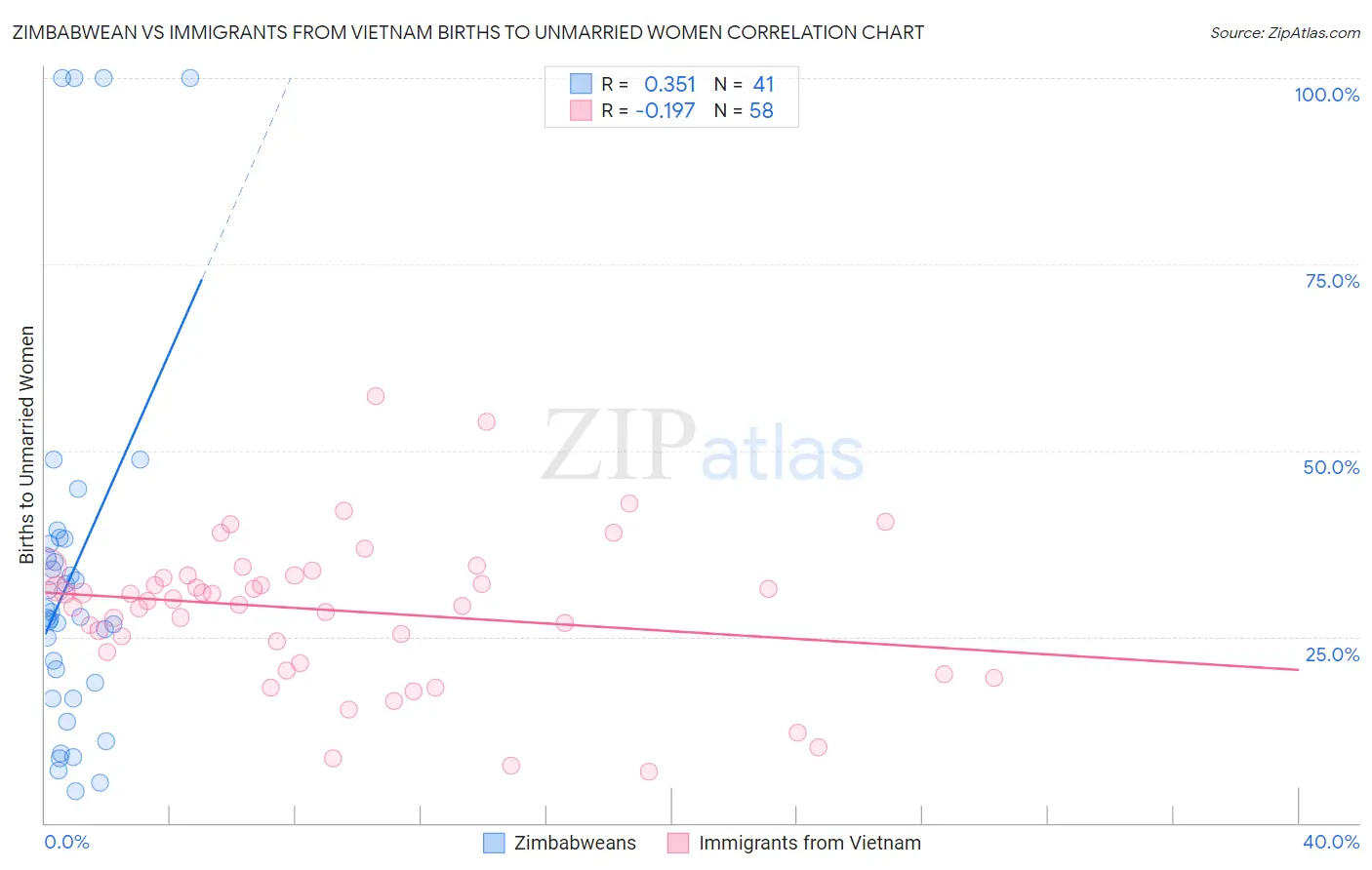 Zimbabwean vs Immigrants from Vietnam Births to Unmarried Women