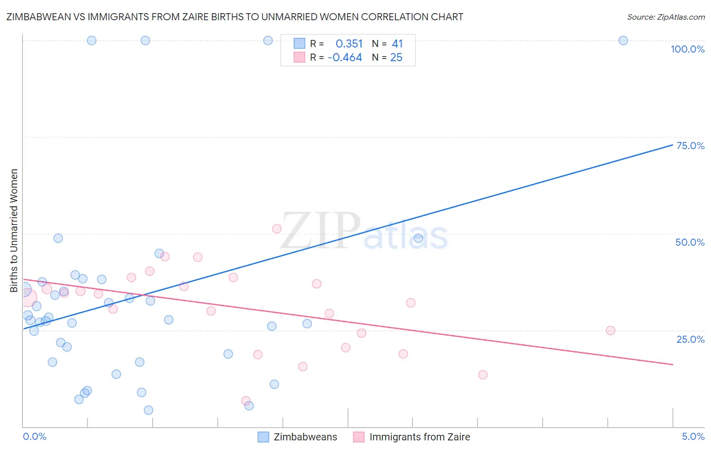 Zimbabwean vs Immigrants from Zaire Births to Unmarried Women
