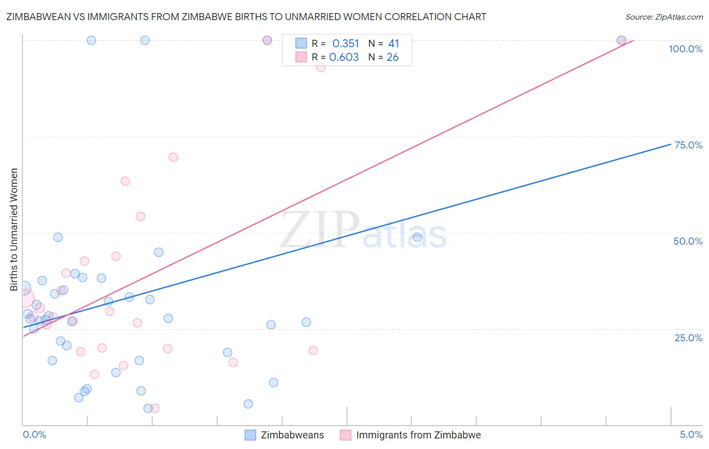 Zimbabwean vs Immigrants from Zimbabwe Births to Unmarried Women