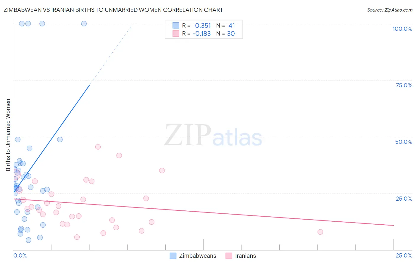 Zimbabwean vs Iranian Births to Unmarried Women