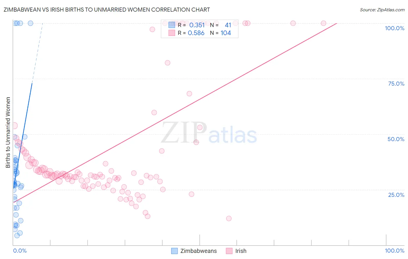 Zimbabwean vs Irish Births to Unmarried Women