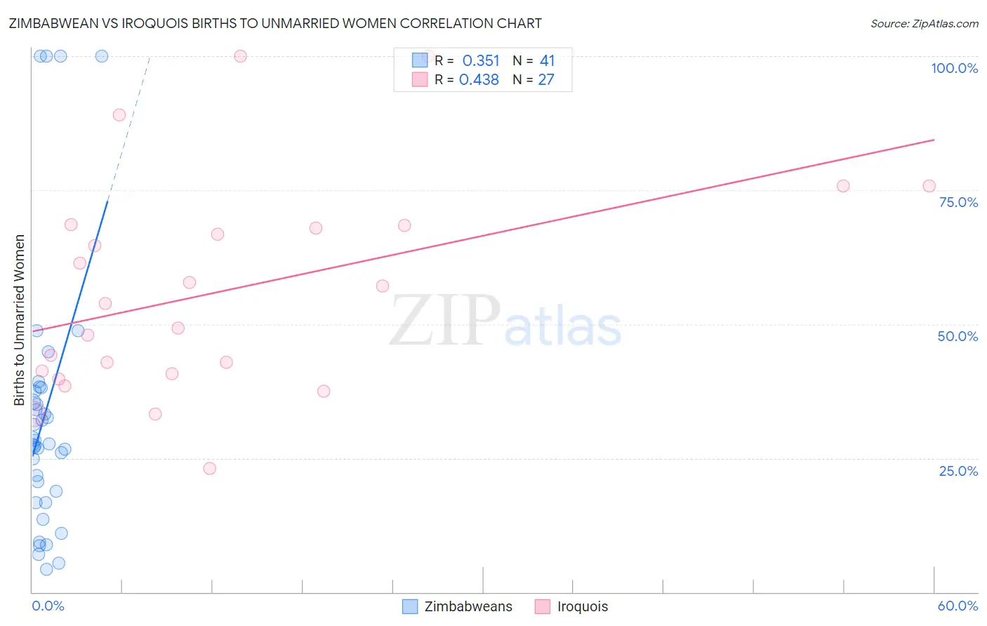 Zimbabwean vs Iroquois Births to Unmarried Women