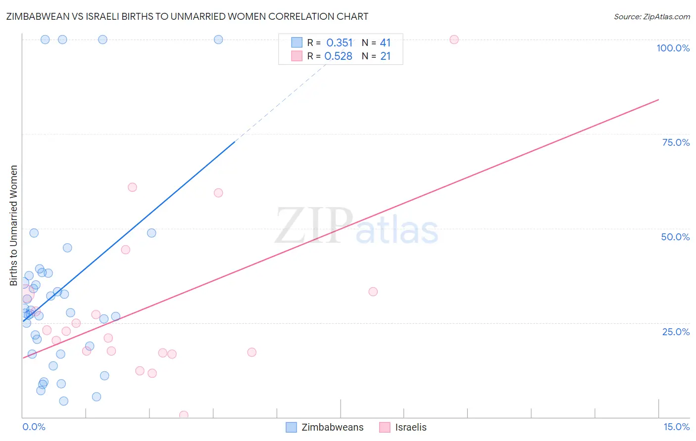 Zimbabwean vs Israeli Births to Unmarried Women