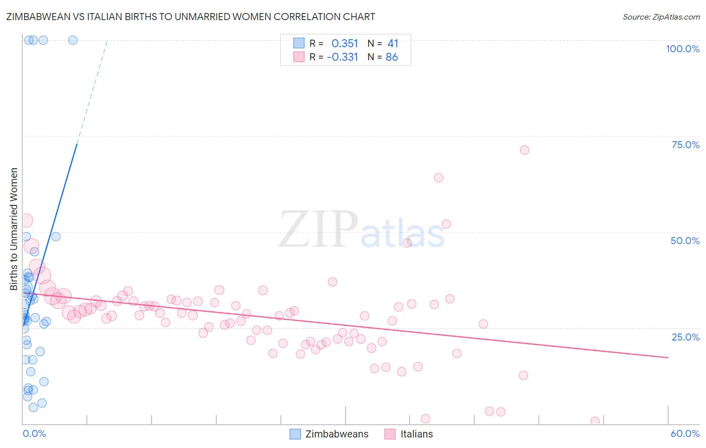 Zimbabwean vs Italian Births to Unmarried Women