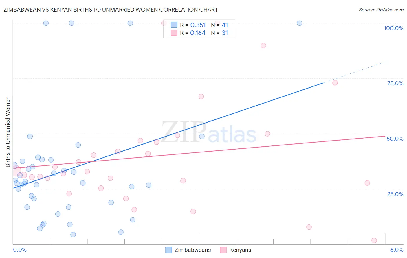 Zimbabwean vs Kenyan Births to Unmarried Women