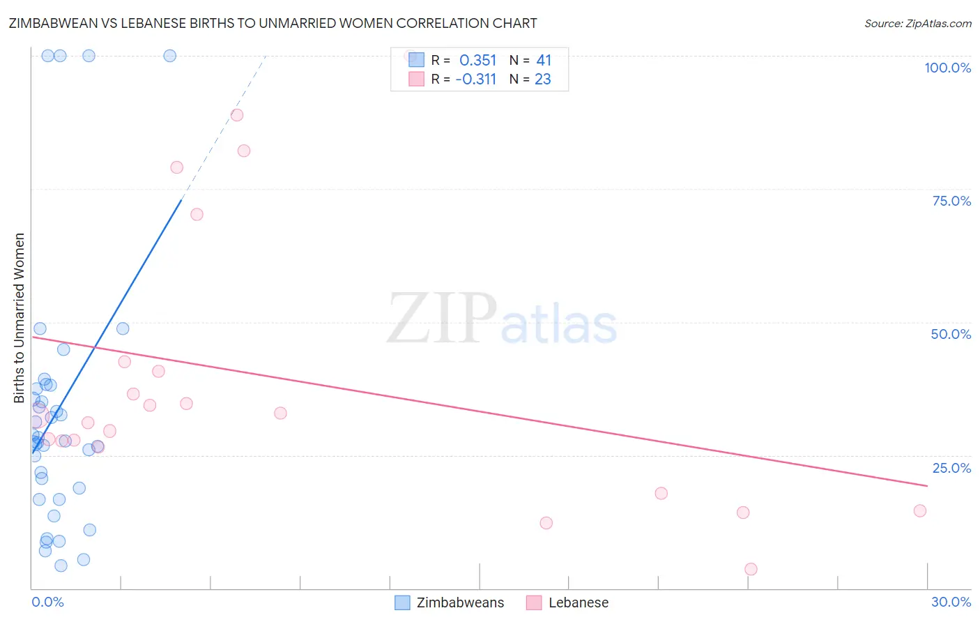 Zimbabwean vs Lebanese Births to Unmarried Women